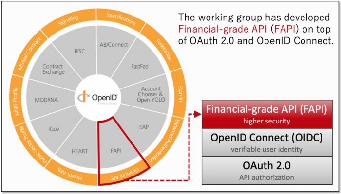 FAPI profile